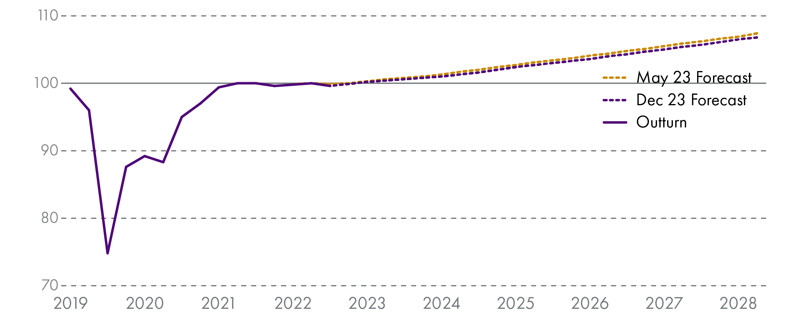 Chart showing path of GDP since 2019 and forecasts to 2028. The SFC projections for GDP growth have been revised downwards slightly since their May 2023 forecasts.